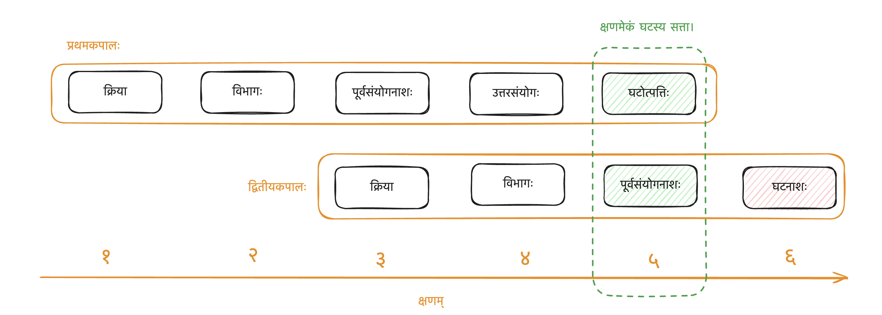 उत्पन्नविनष्टघटः